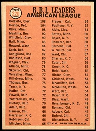 1966 Topps 220 AL indiai központi jegybank Vezetői Rocky Colavito/Willie Horton/Tony Oliva Indiánok/Ikrek/Tigrisek